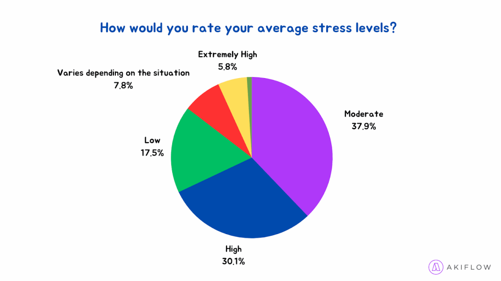 Akiflow work life balance survey