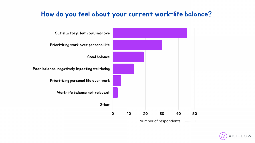 Akiflow work life balance survey