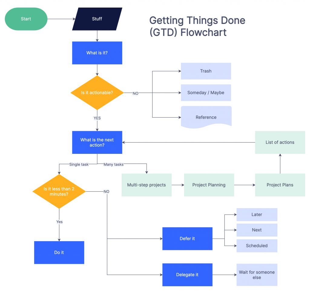 The Getting Things Done Method Explained