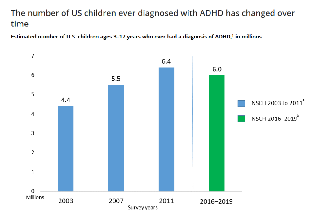 ADHD US Diagnosis Image
